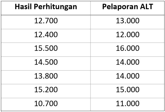 Contoh Pelaporan ALT
